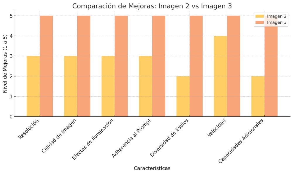 Gráfico comparación Image 2 vs Image 3 Google Gemini AI