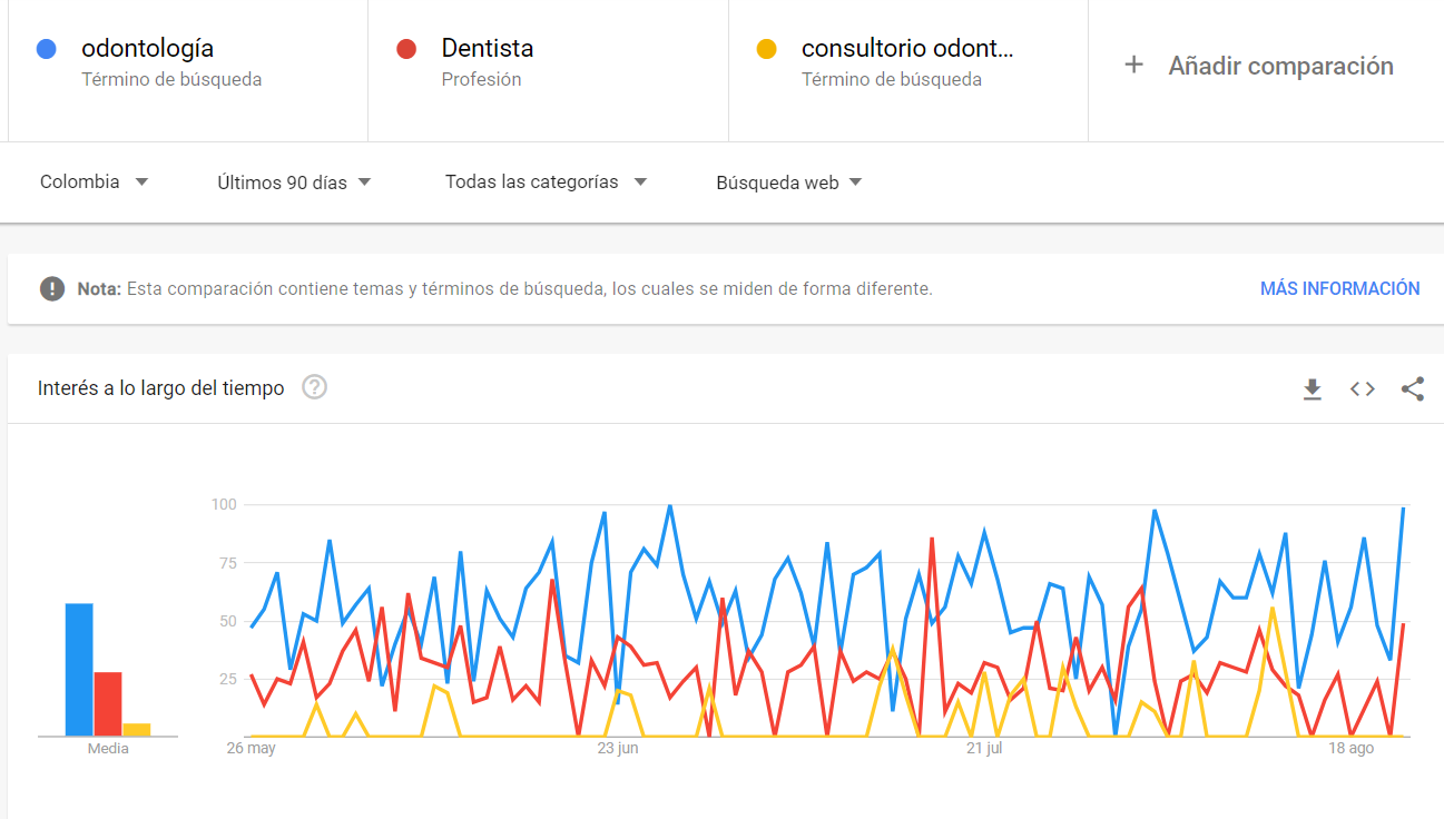 Tendencias búsquedas odontología Colombia_ Google Trends