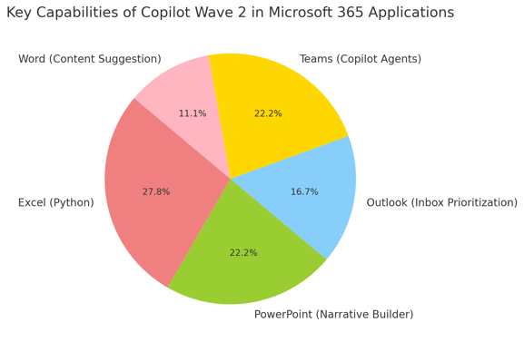 Principales aplicaciones y capacidades Copilot Wave 2